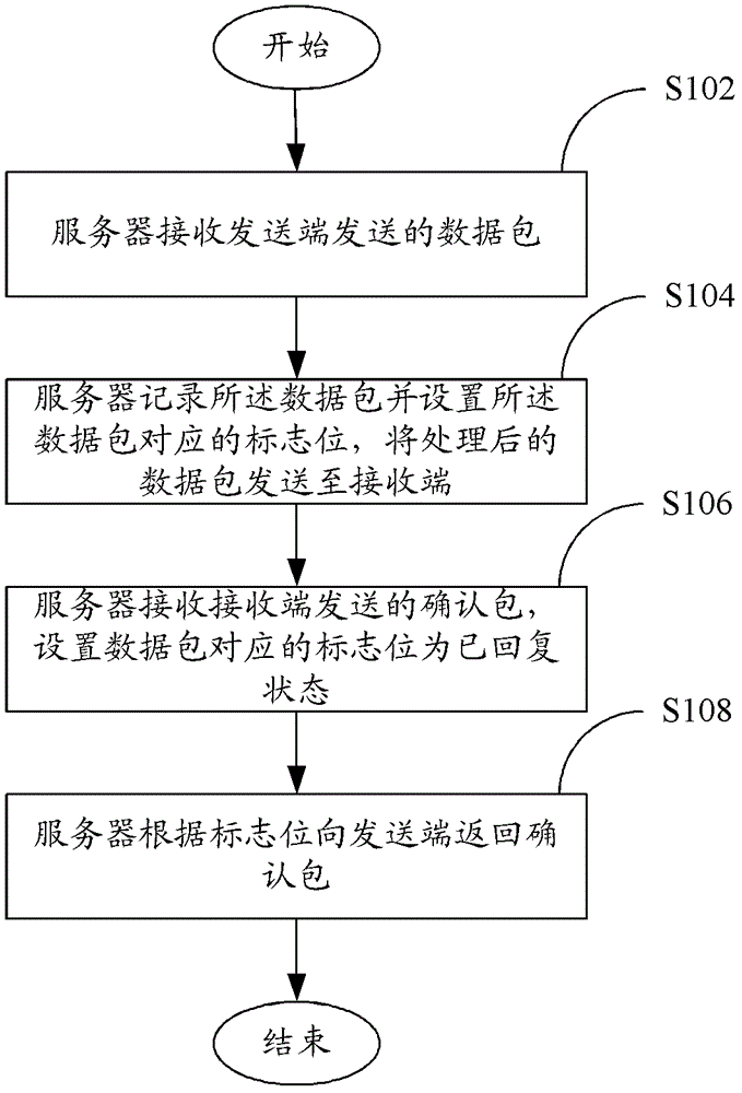 Data transmission method and system