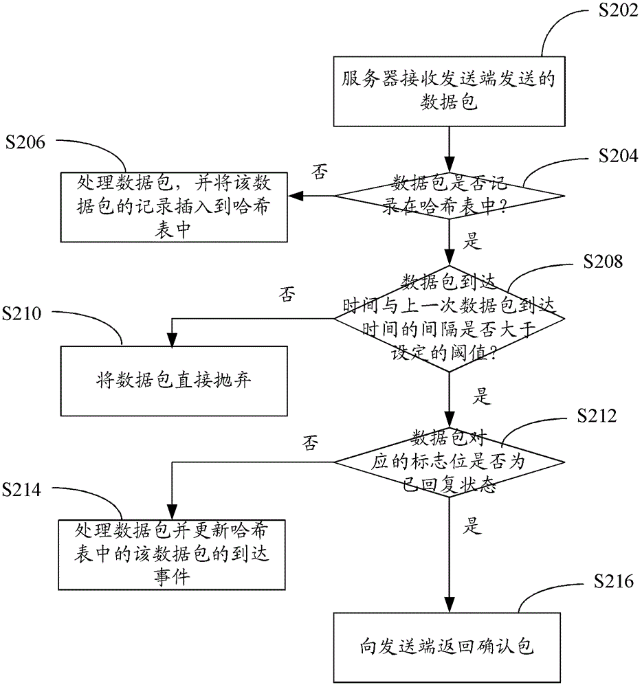 Data transmission method and system