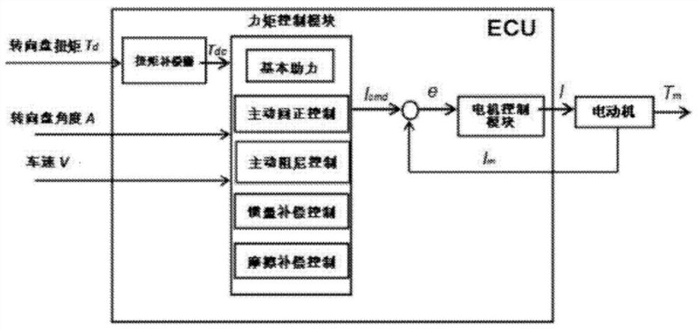 Inertia Compensation Method and Related Devices for Electric Power Steering System