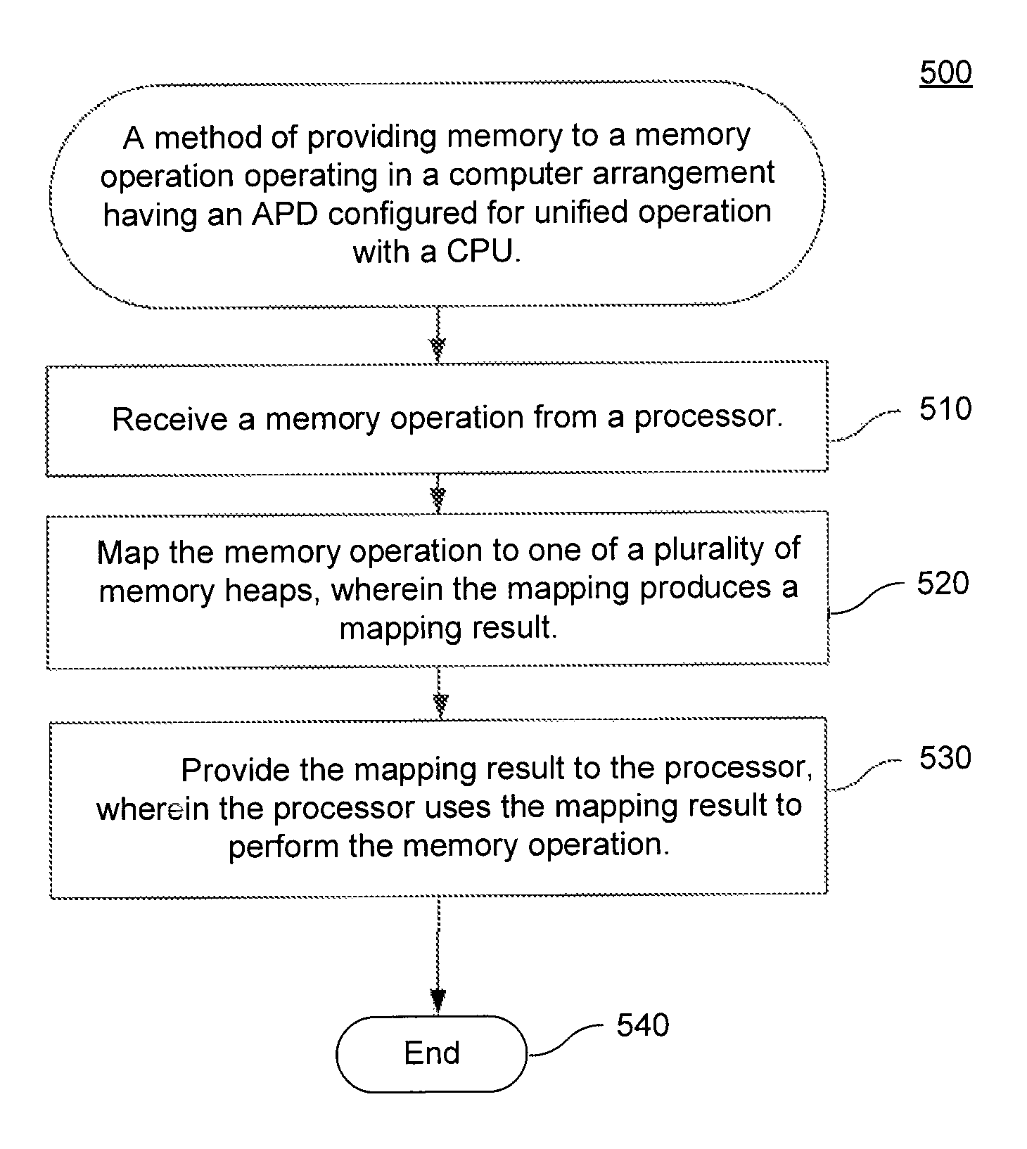 Memory heaps in a memory model for a unified computing system