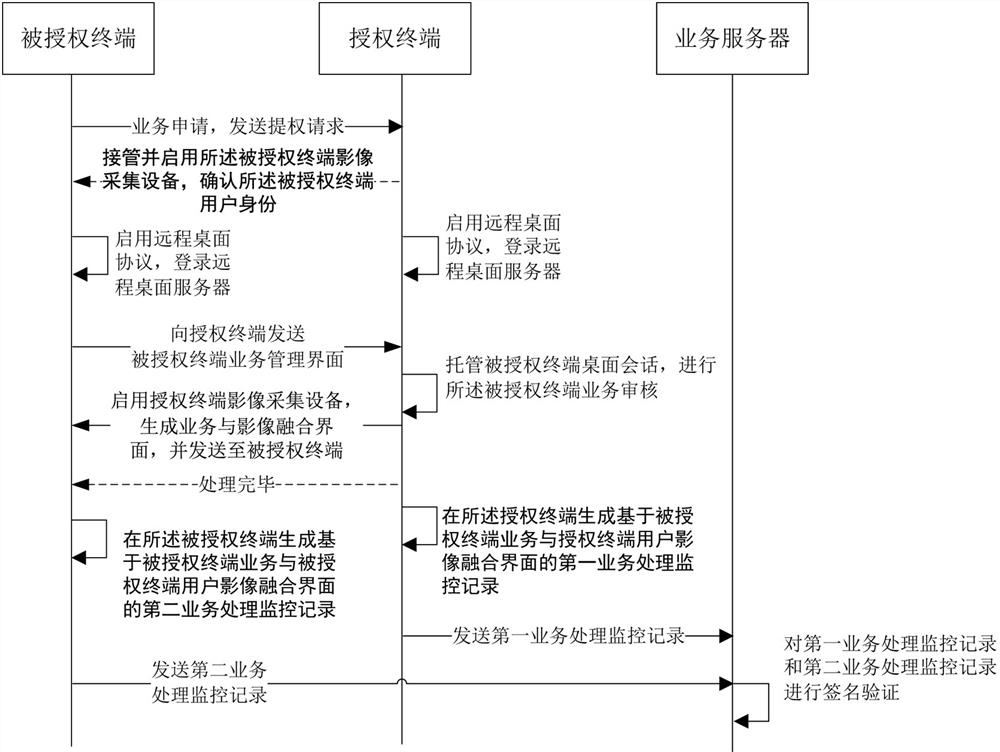 A remote office business authorization method, terminal and system