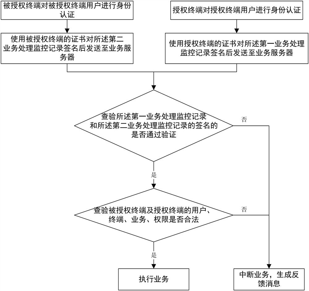 A remote office business authorization method, terminal and system