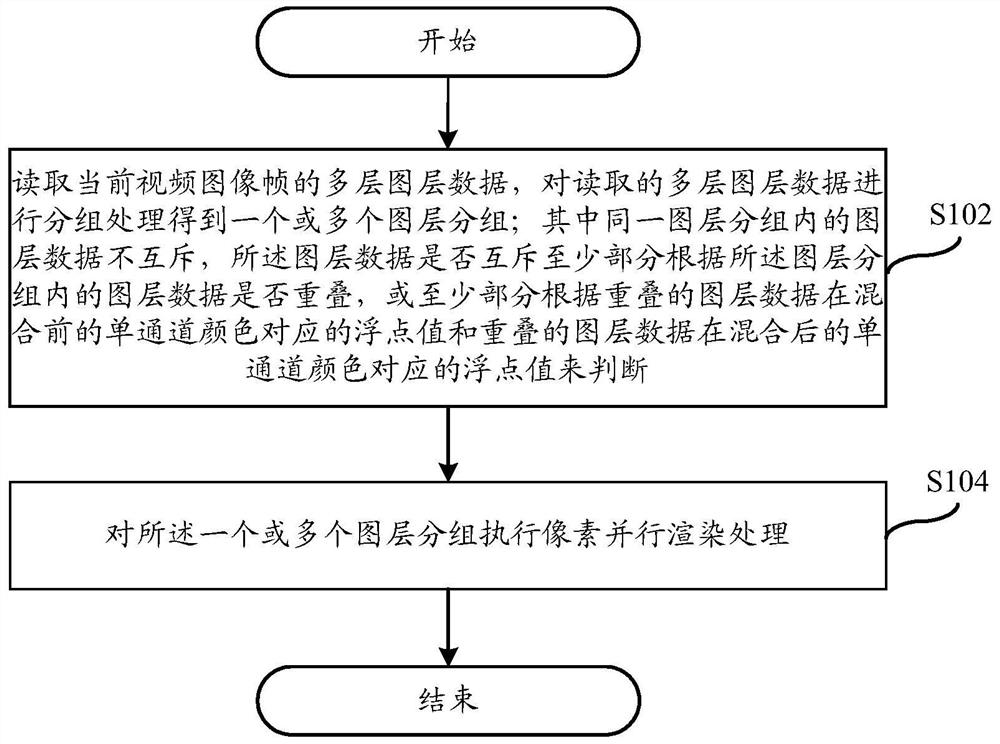 Layer rendering processing method and system for video image