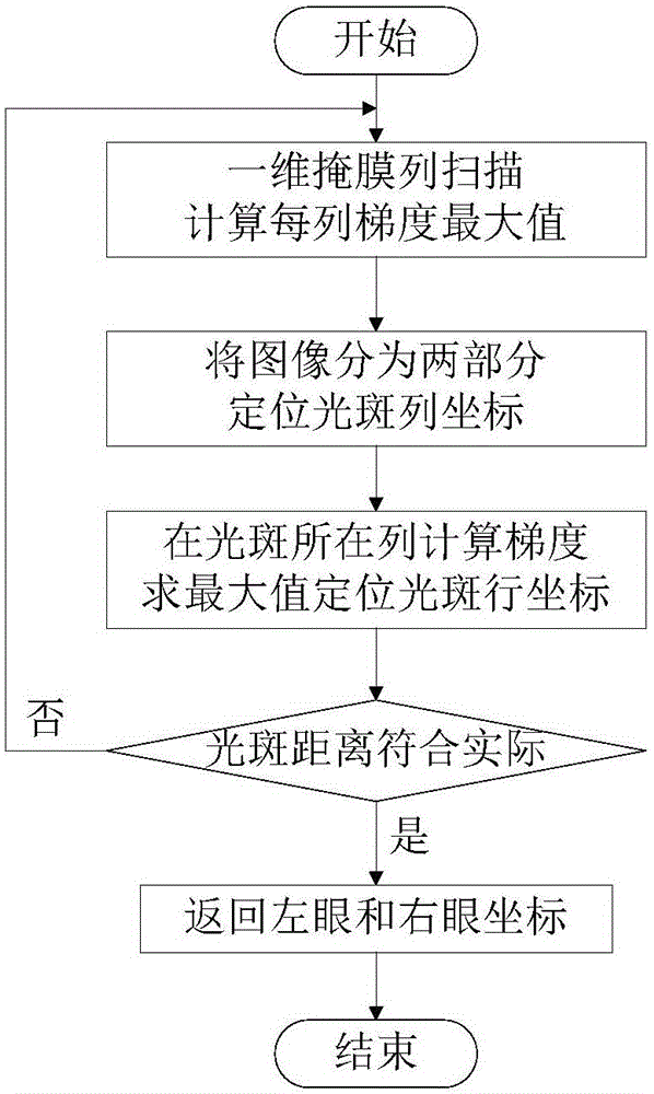 Intelligent home controller based on eye-movement tracking and intelligent home control method based on eye-movement tracking