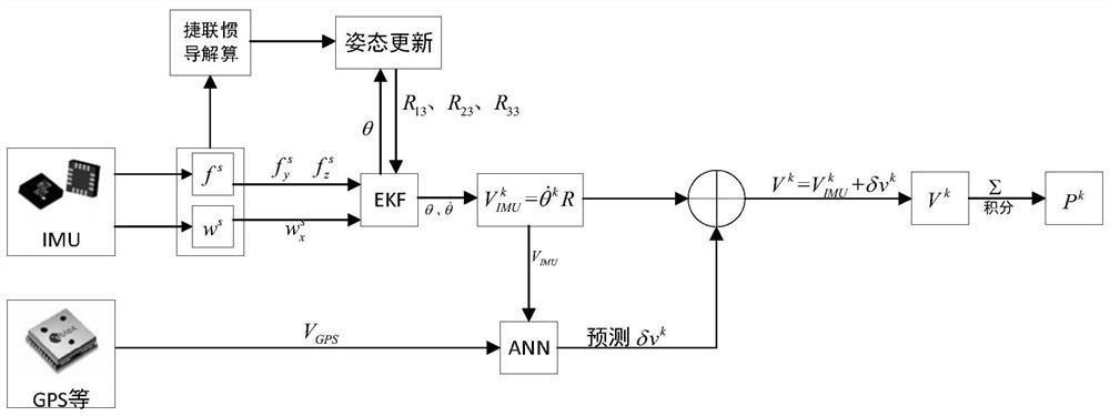 Low-cost odometer design method based on MEMS IMU