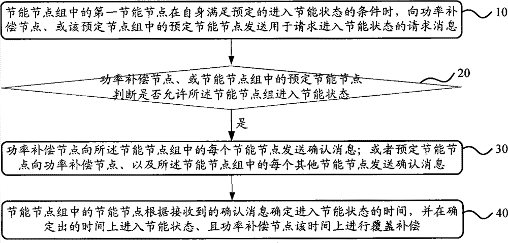 Network energy-saving system, network energy-saving method, and related devices