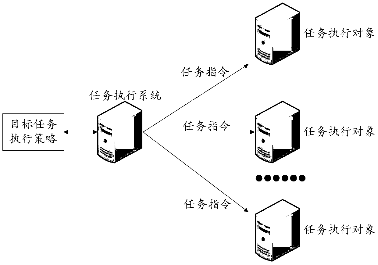 Task execution method, device and equipment and medium