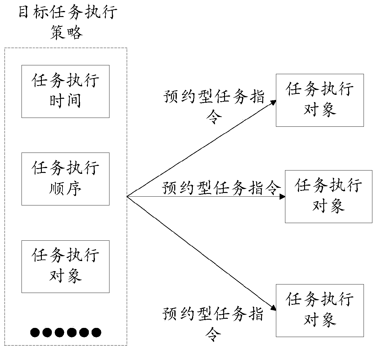 Task execution method, device and equipment and medium