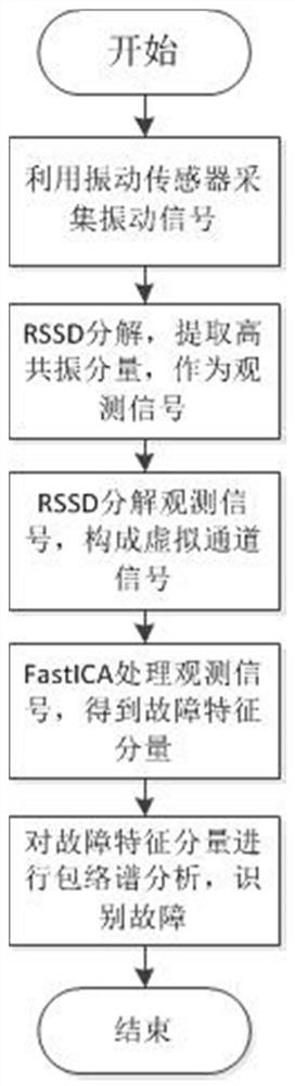 Fault diagnosis method for planetary gearbox based on resonance sparse decomposition and fasta algorithm