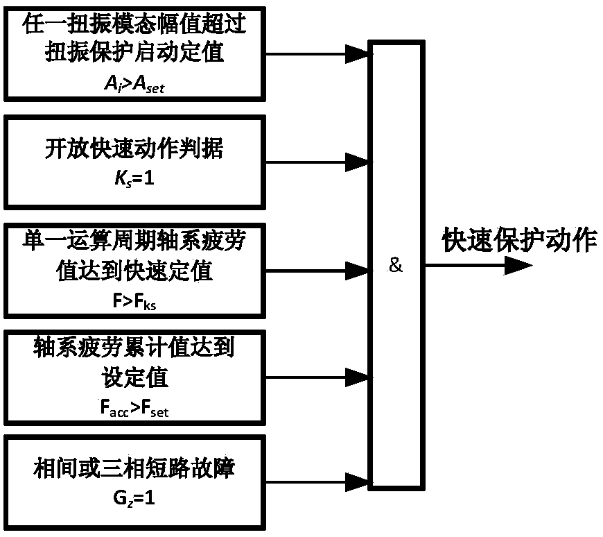 Torsional Vibration Protection Method and Device for Turbine Generator Shaft System