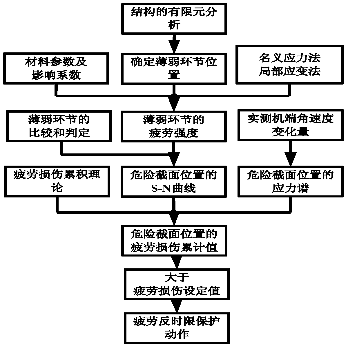 Torsional Vibration Protection Method and Device for Turbine Generator Shaft System