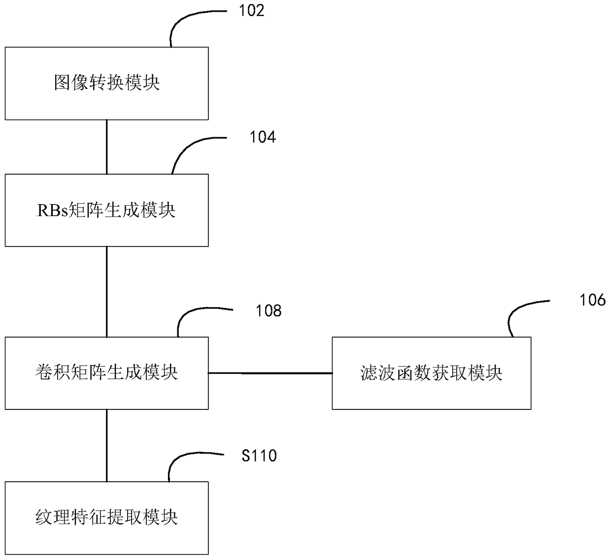 Texture Feature Extraction Method and Device