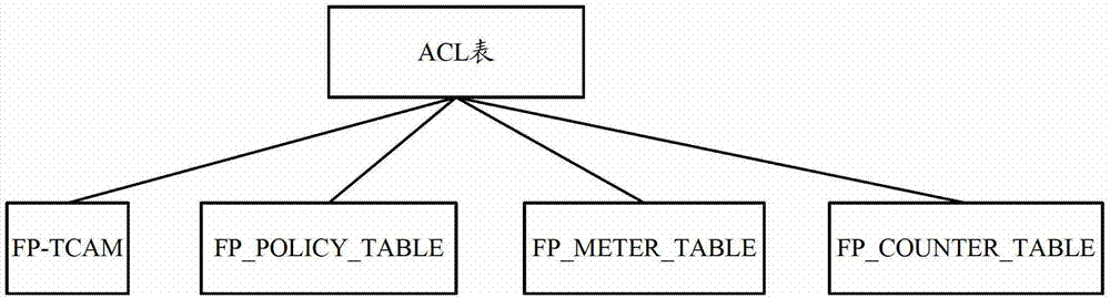 Method and device for issuing ACL (access control list) items