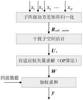 Submatrix-level orthogonal projection (OP) wave beam forming method based on covariance matrix normalization