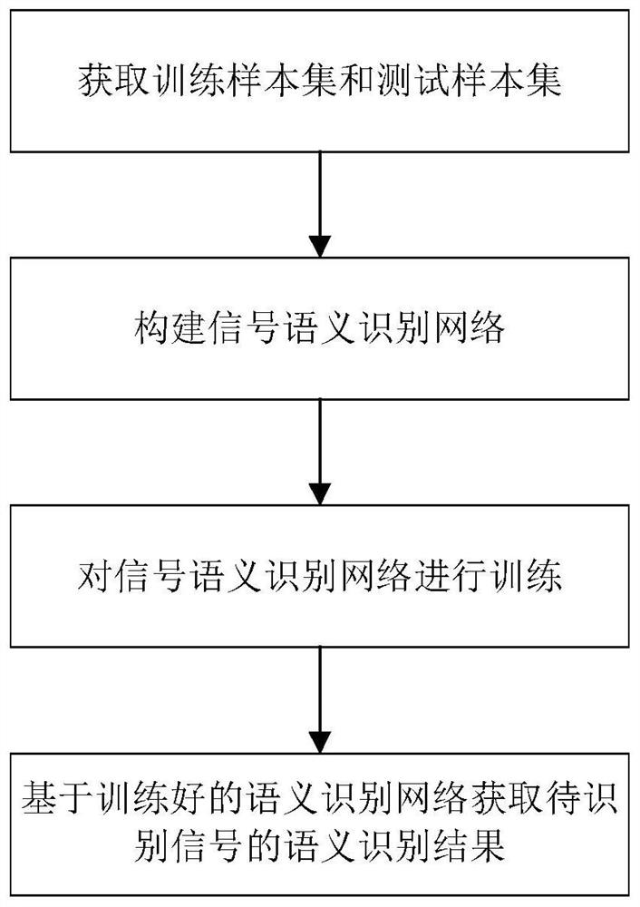 Signal semantic recognition method based on multistage semantic representation and semantic calculation