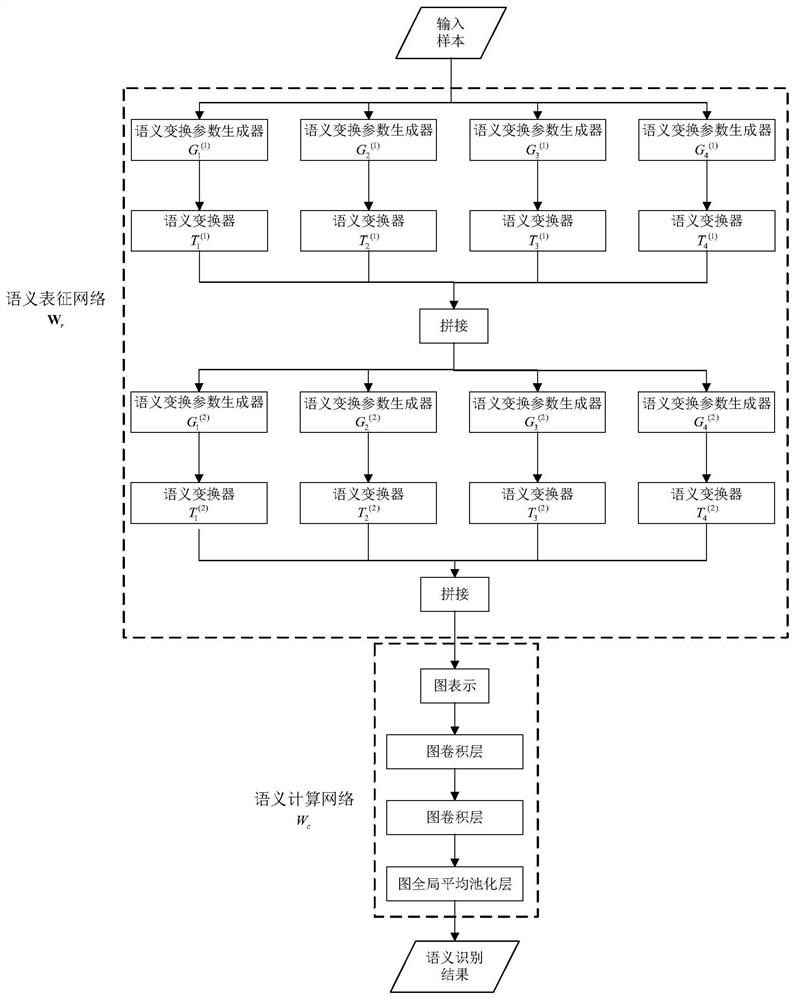 Signal semantic recognition method based on multistage semantic representation and semantic calculation