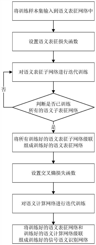 Signal semantic recognition method based on multistage semantic representation and semantic calculation