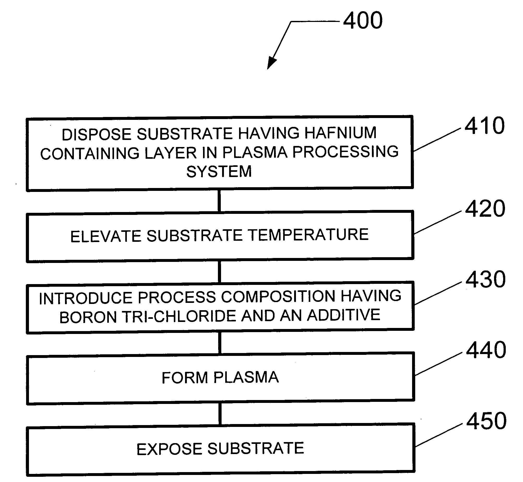 Method and system for dry etching a hafnium containing material