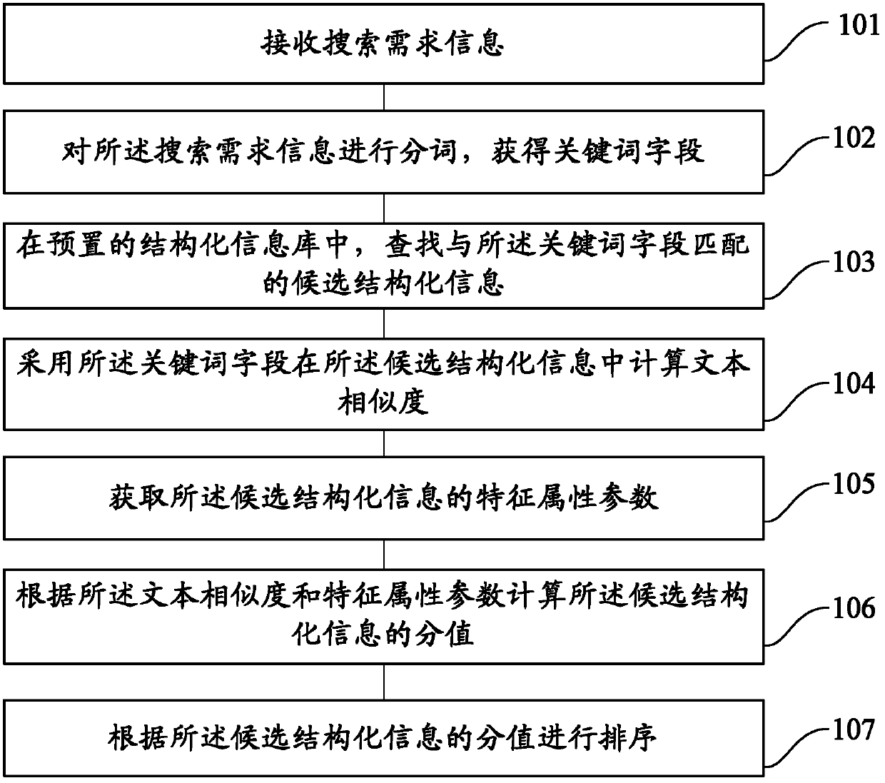 Trading-platform-based structural information searching method and device