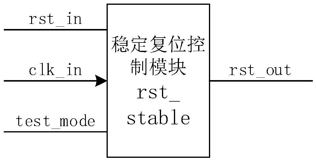 A digital logic circuit with stable reset control