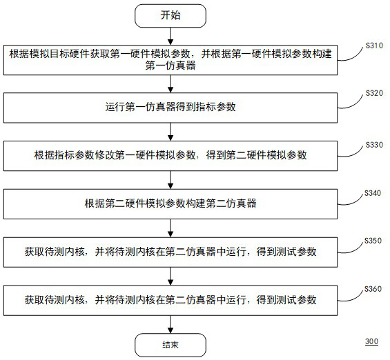 Kernel performance test method, computing equipment and storage medium