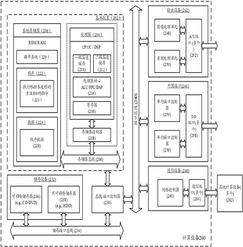 Kernel performance test method, computing equipment and storage medium