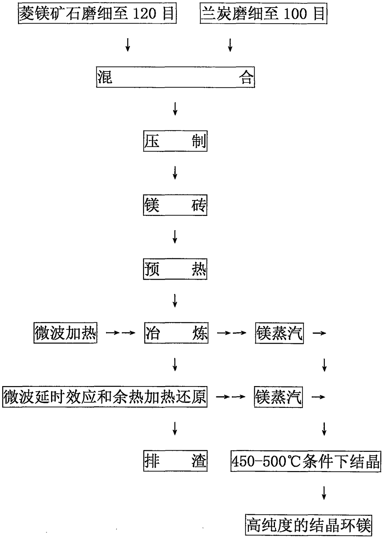 Magnesium Smelting Process by Microwave Carbon Method