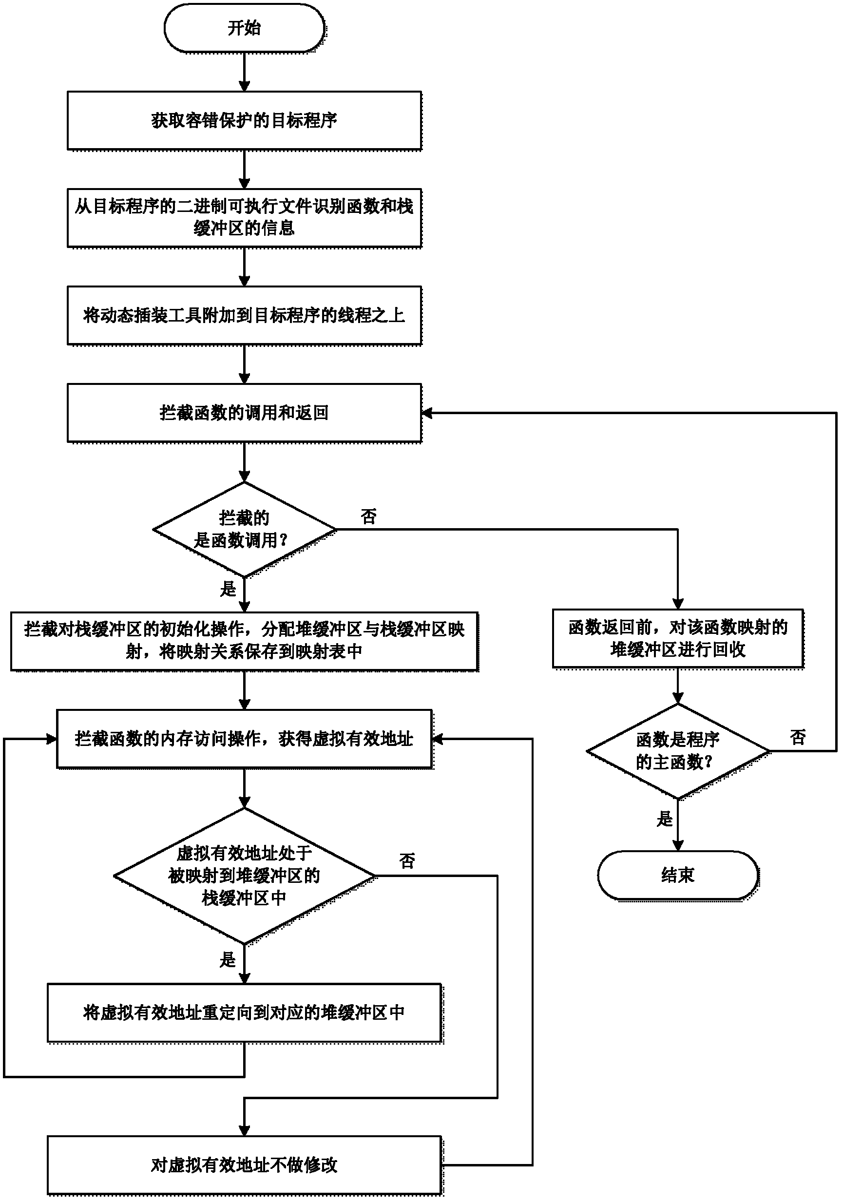 Fault-tolerant method of software stack buffer overflow