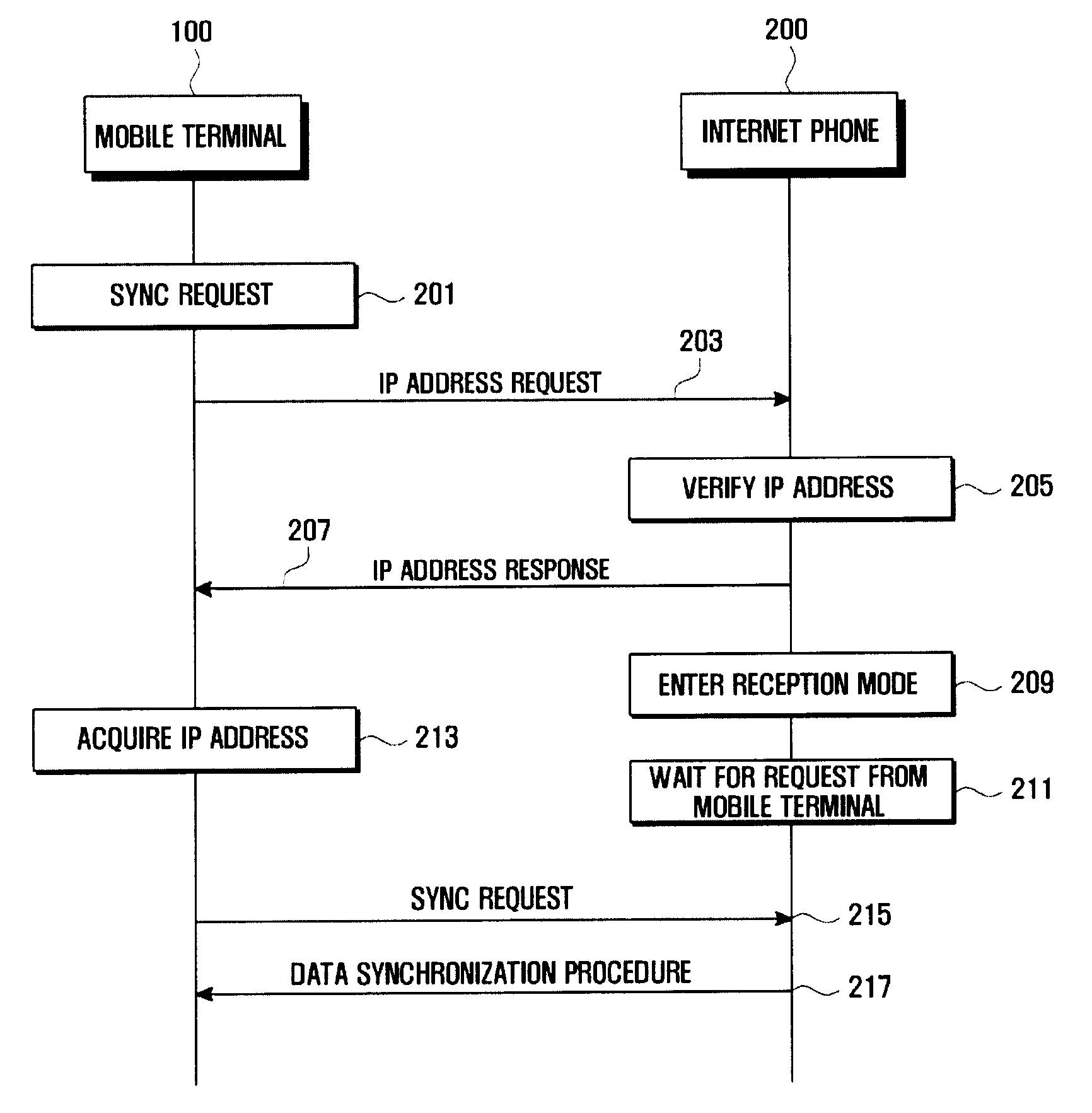 Method and system for synchronizing data between mobile terminal and internet phone