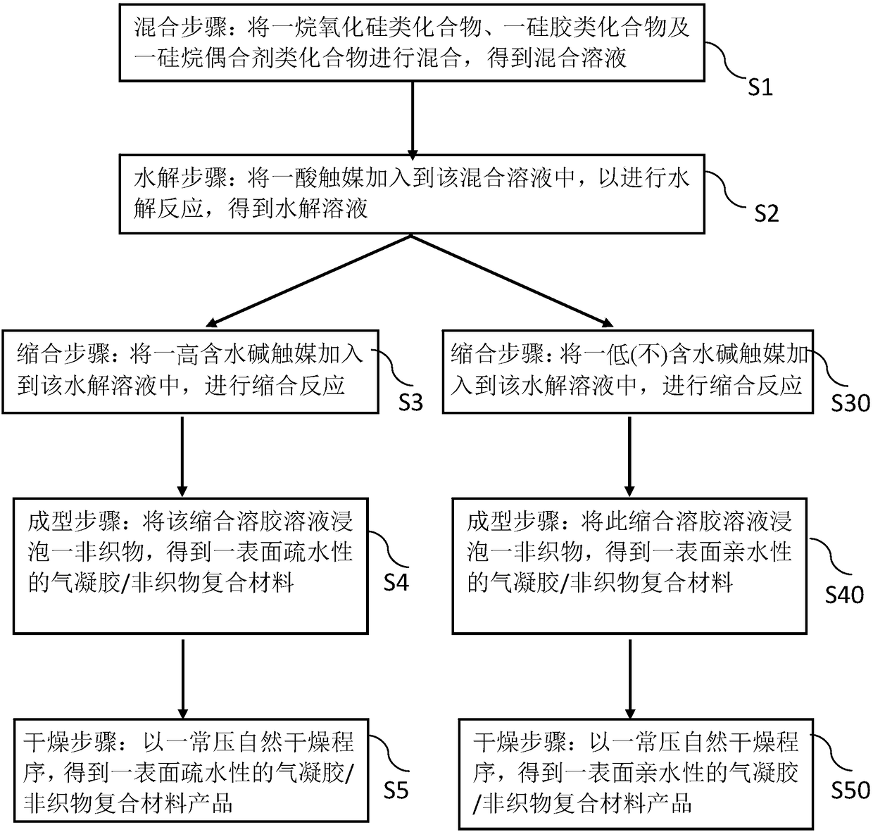 Method of preparing aerogels/nonwoven composites fireproof and heat-insulating materials