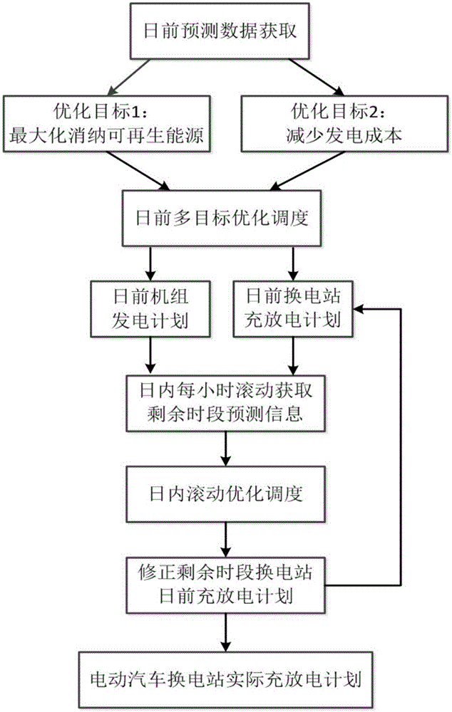 Electric automobile charging station charging/discharging scheduling method capable of accelerating absorption of renewable energy sources