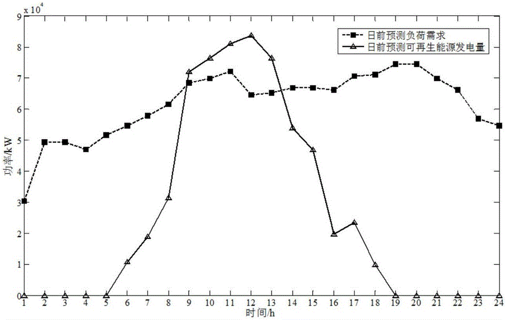 Electric automobile charging station charging/discharging scheduling method capable of accelerating absorption of renewable energy sources