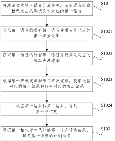 Speech evaluation method, device, computer equipment and medium