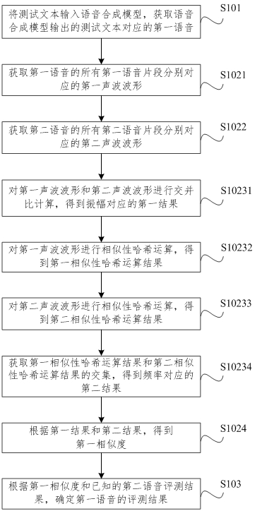 Speech evaluation method, device, computer equipment and medium