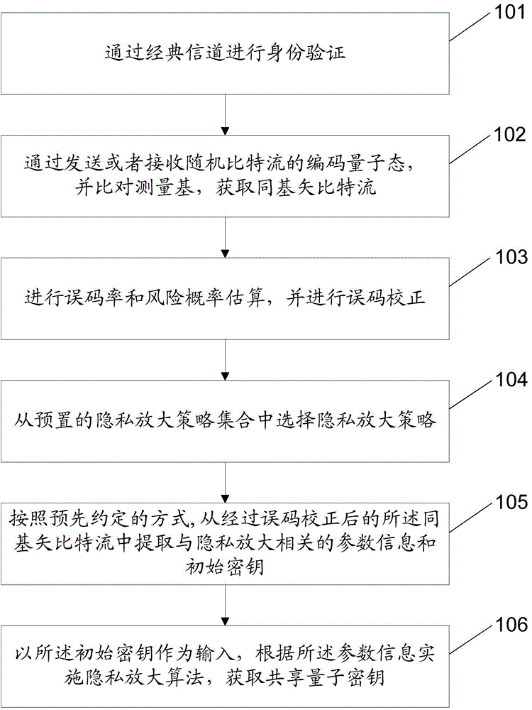 Quantum key distribution, privacy amplification and data transmission methods, apparatuses, and system