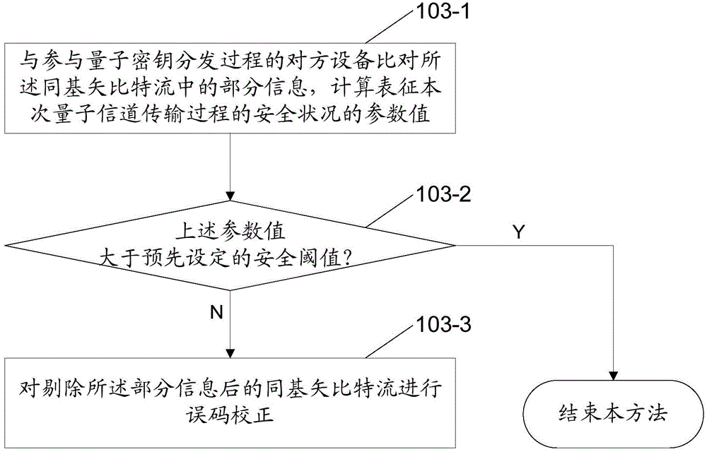 Quantum key distribution, privacy amplification and data transmission methods, apparatuses, and system