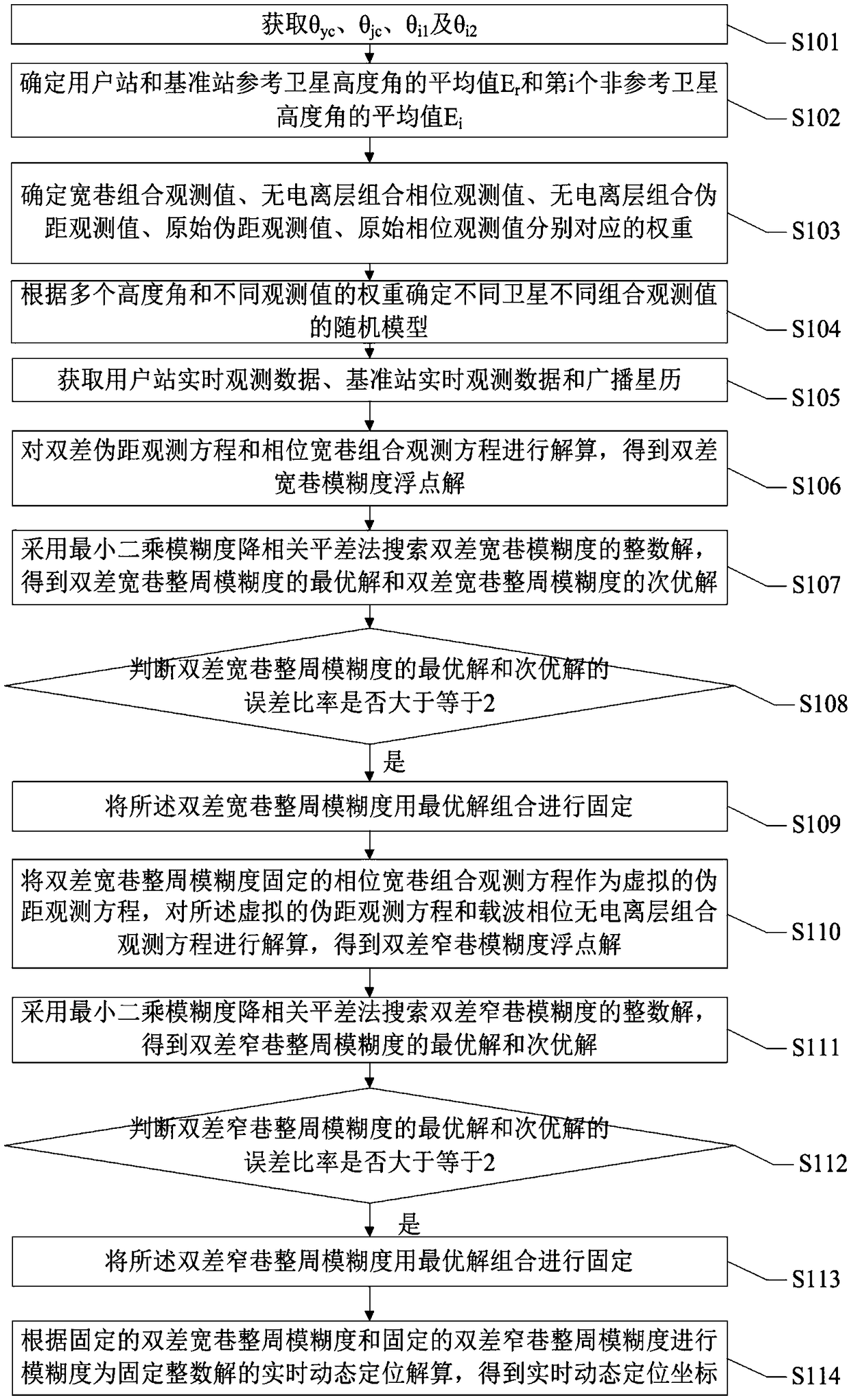 Real-time dynamic positioning method for baselines with different lengths