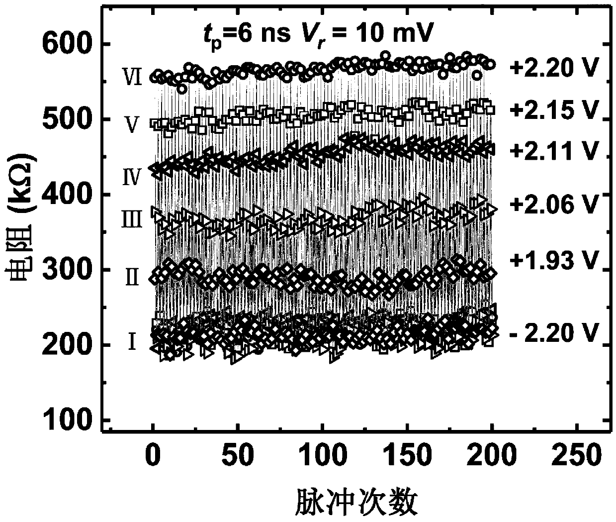 Resistance random access memory based on multiferroic heterostructure