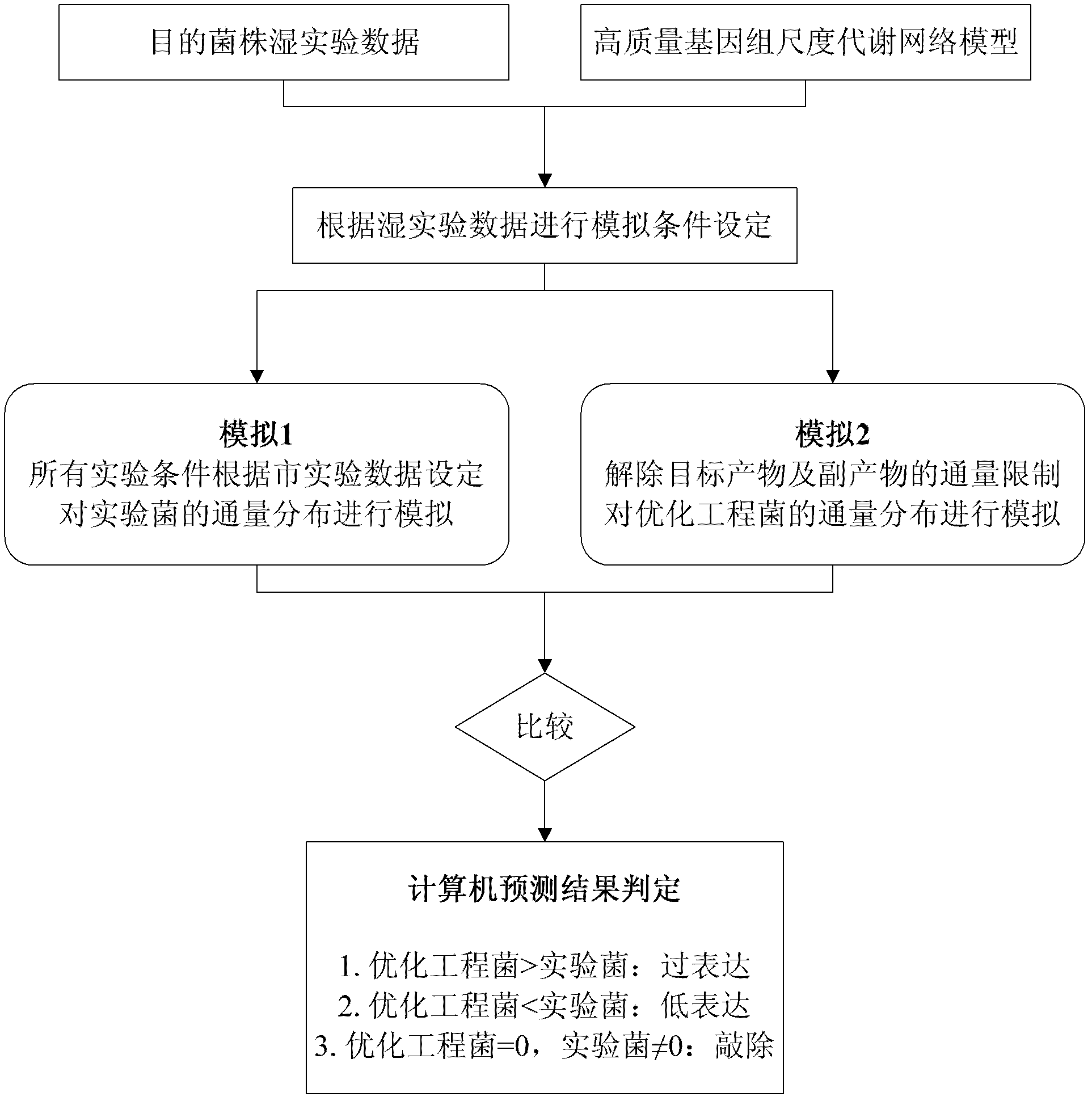 Genome scale metabolic network model-based metabolic engineering design prediction method