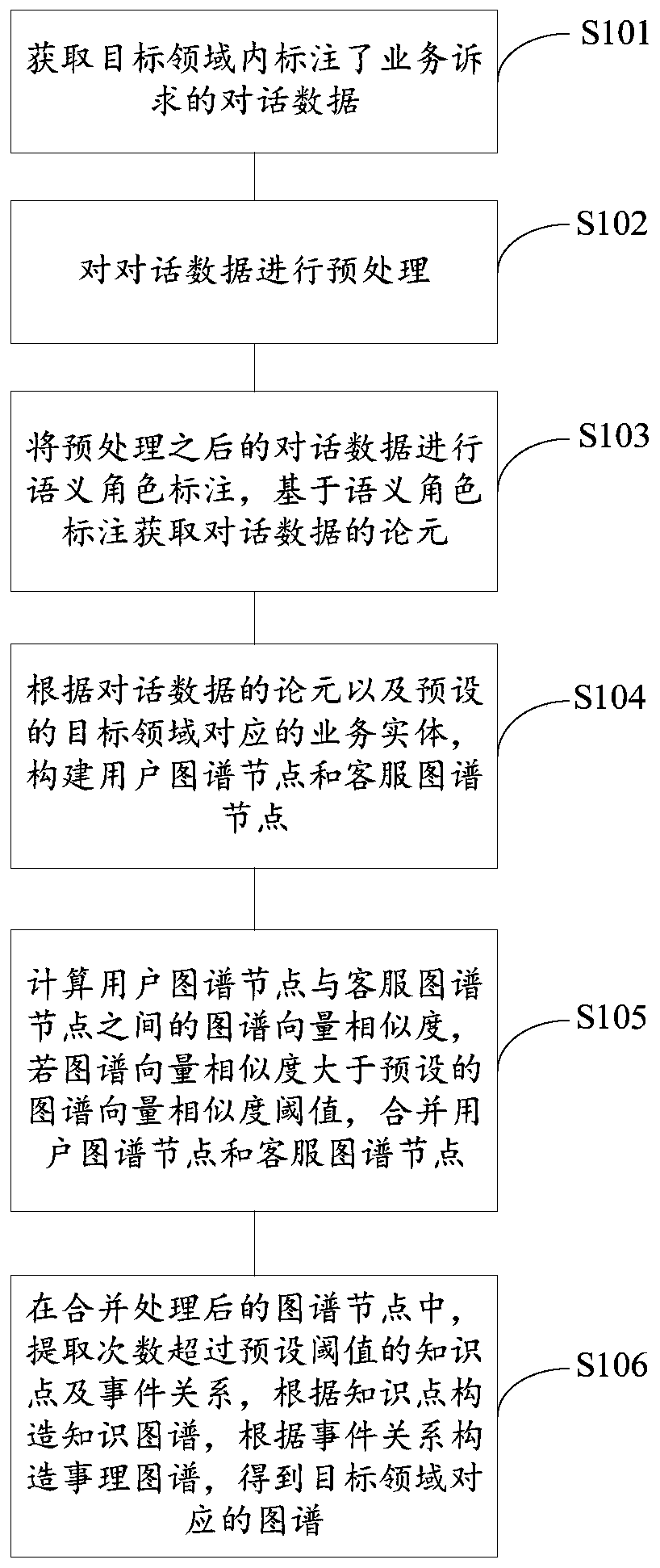 Construction method and device of map and electronic equipment