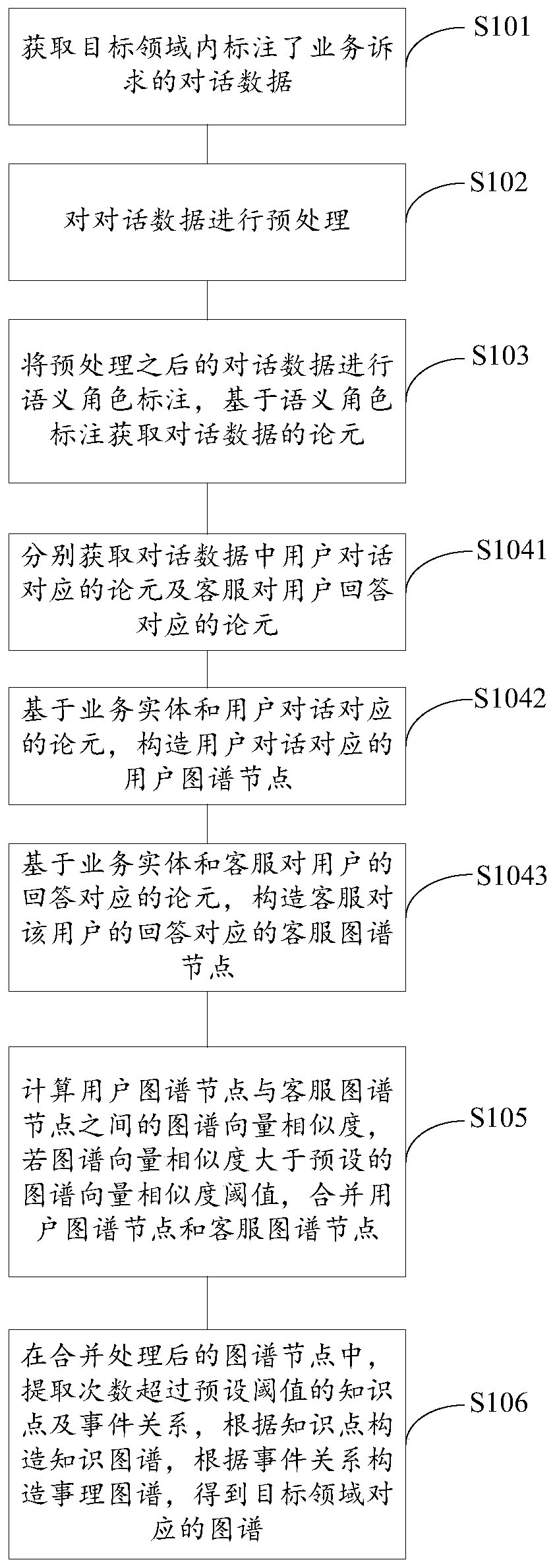 Construction method and device of map and electronic equipment