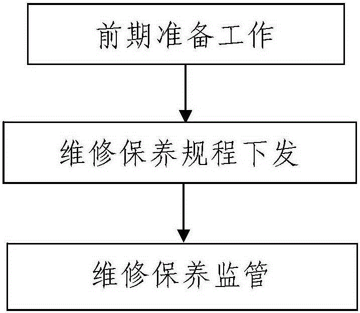 An elevator maintenance method based on radio frequency card and elevator operation status monitoring