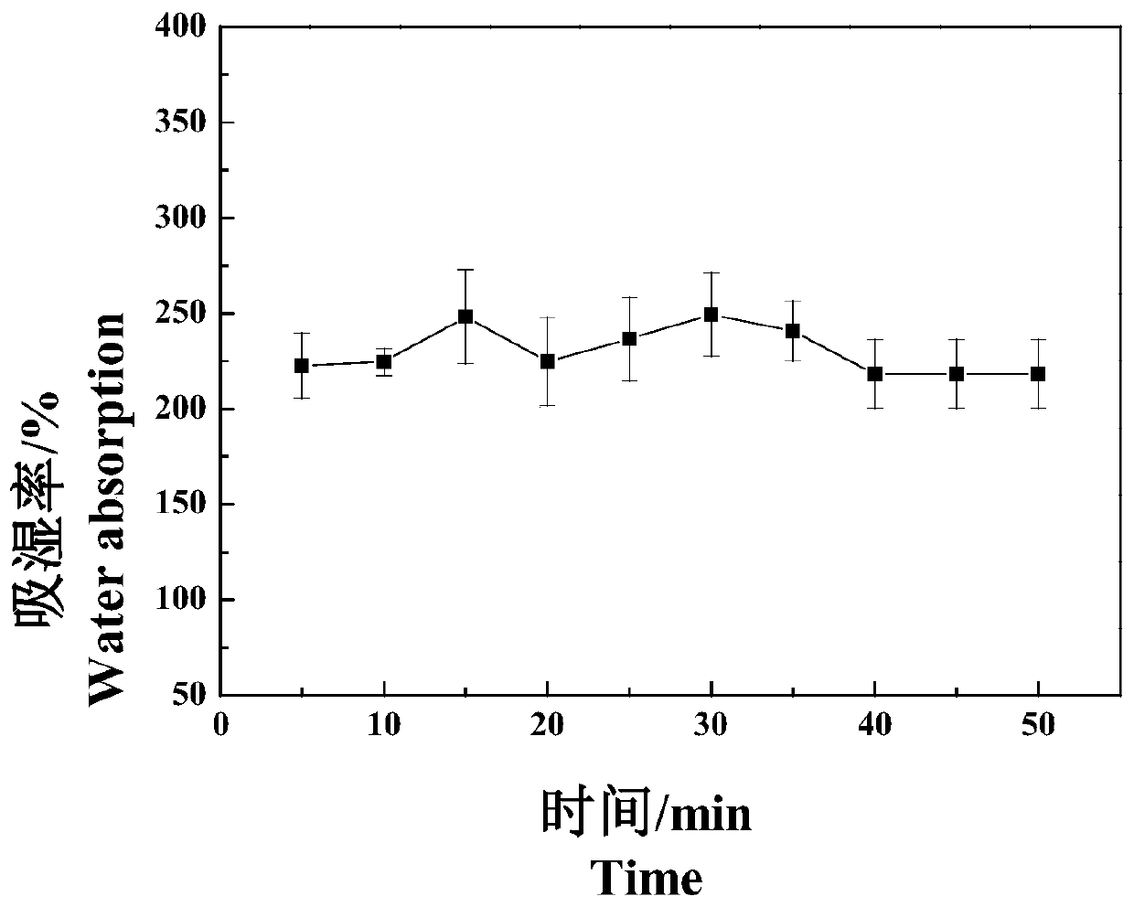 A kind of preparation method of drug sustained-release film