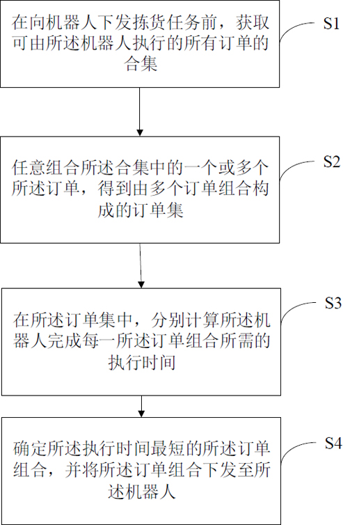 Picking order regulation and control method and robot