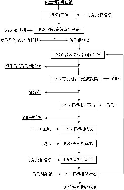 Method for treating red soil nickel ore leaching liquid