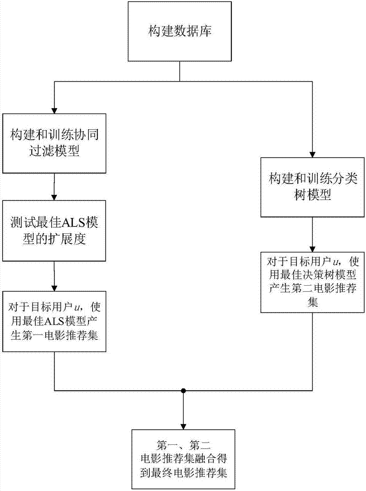 User self-similarity-based multi-model combination movie recommendation method