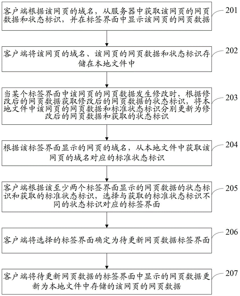 A method, device and terminal equipment for updating web page data