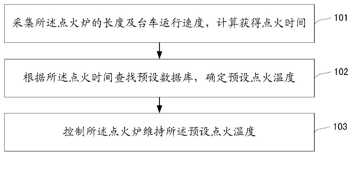 Method and device for controlling sintering ignition furnace