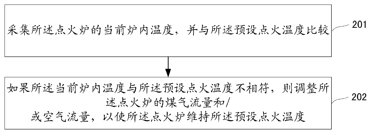 Method and device for controlling sintering ignition furnace