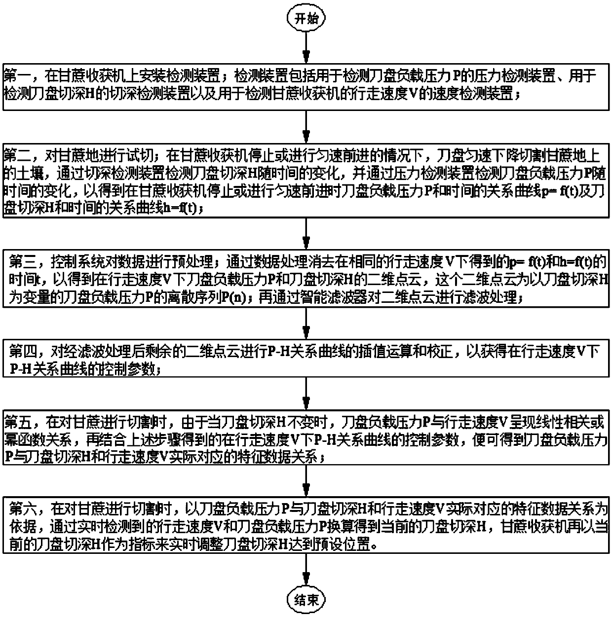 A real-time control method for cutting depth of cutter head of sugarcane harvester